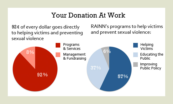 92¢ of Every Dollar Goes Directly to Helping Victims and Preventing Sexual Violence