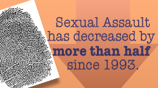 Sexual Assault has decreased by 60%