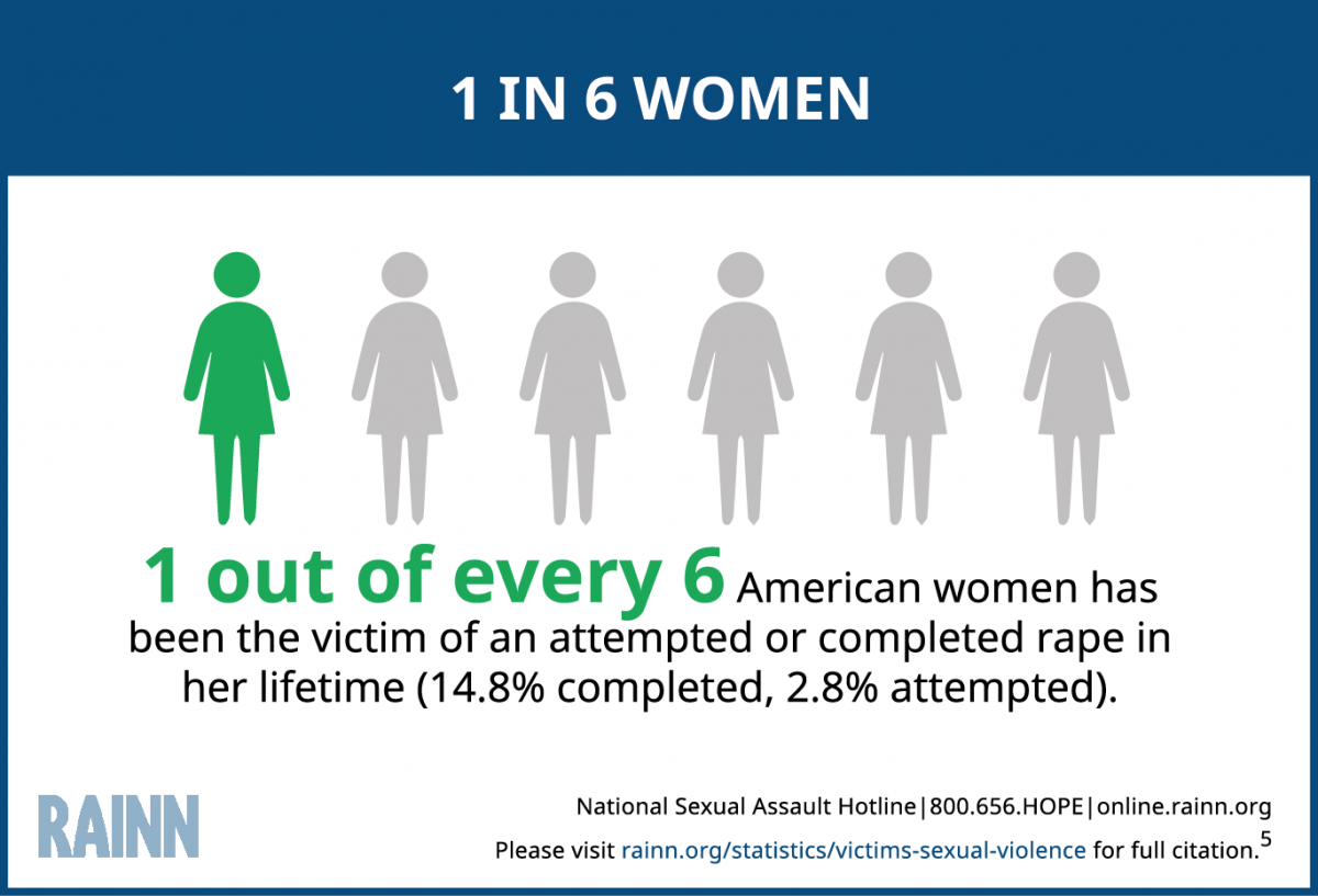 Graphic illustrating the statistic that 1 in every 6 American women has been the victim of an attempted or completed rape in her lifetime (14.8% completed, 2.8% attempted).