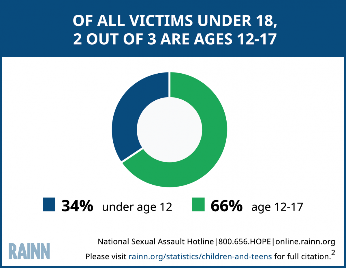 Circle graph illustrating the statistic: "Of all victims under 18, 2 out of 3 are ages 12-17."