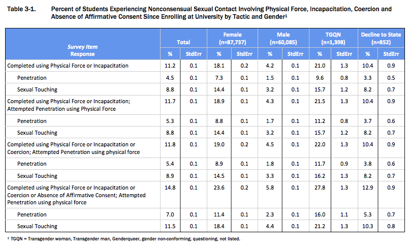 data set for percentage of students experiencing nonconsensual sexual contact involving physical force, incapacitation, coercion and absence of affirmative consent since enrolling at university by tactic and gender