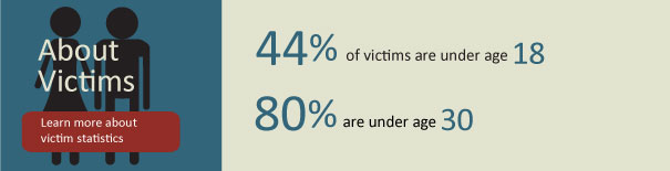 Victims Statistics
