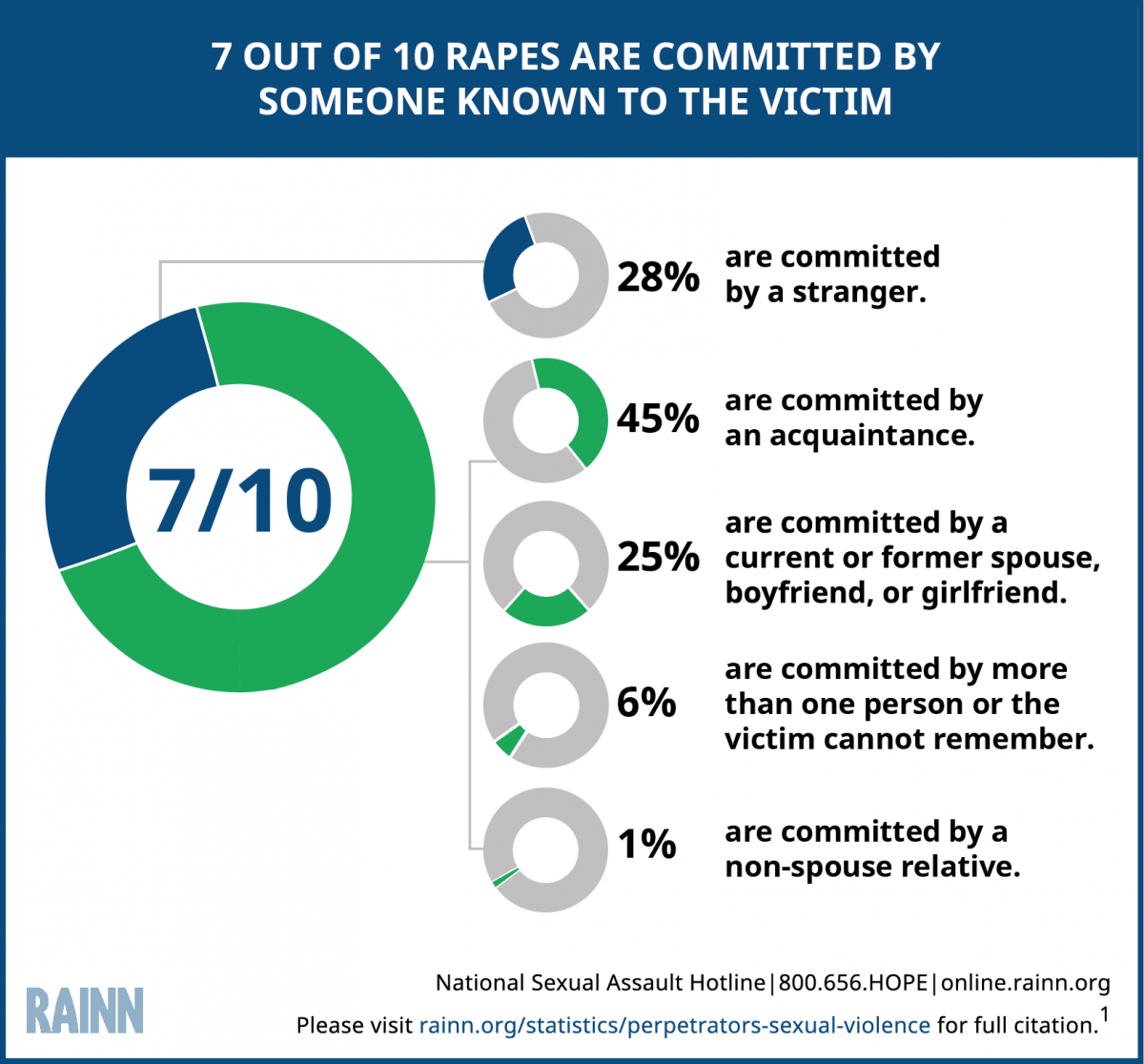 Definition Of Acquaintance Rape