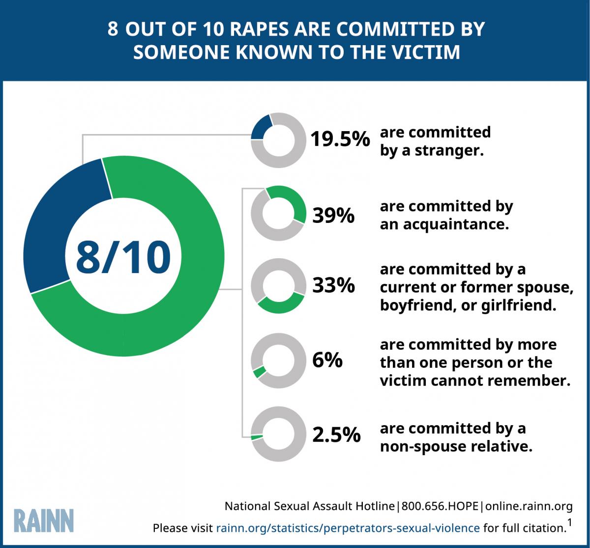 the majority of sexual assaults are committed by strangers