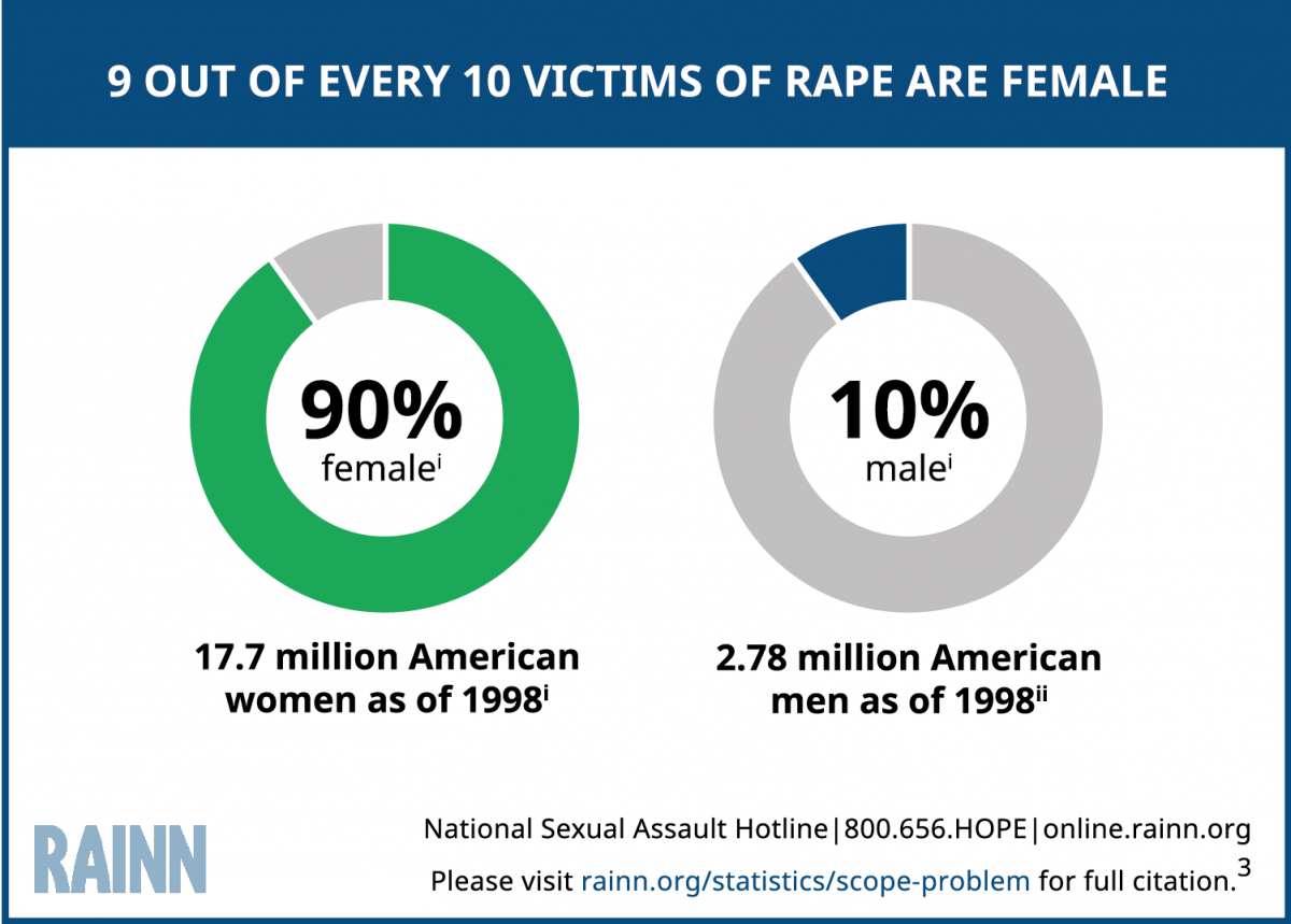 Scope of the Problem: Statistics | RAINN