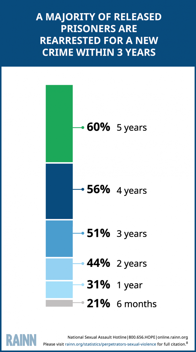 Bar graph explaining that the majority of released prisoners are rearrested for a new crime within 3 years. 21% within 6 months, 31% within 1 year, 44% within 2 years, 51% within 3 years, 56% within 4 years, and 60% within 5 years.