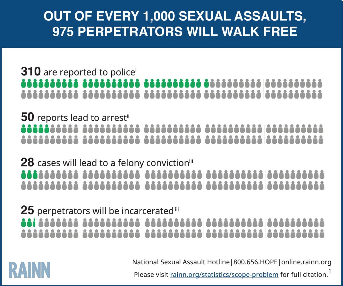 Graphic demonstrating that out of 1000 sexual assaults, 995 perpetrators will walk free. Out of every 1,000 rapes, 310 are reported to the police, 57 reports lead to arrest, 13 cases get referred to prosecutors, 7 cases will lead to a felony conviction, 6 rapists will be incarcerated.