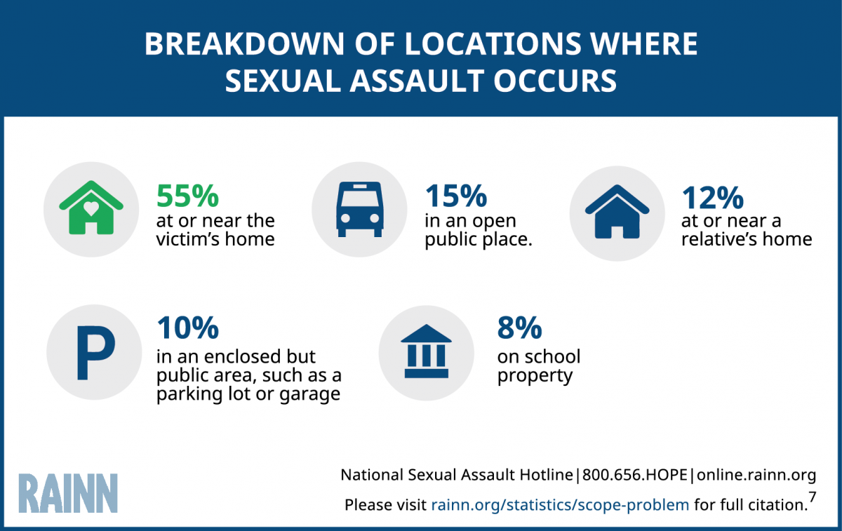 Infographic showing breakdown of locations where sexual assaults occur. Statistics show 55% at the victim's home, 15% in public places, 12% at a relative's home, 10% in an enclosed but public areas such as a parking garage, and 8% on school property.