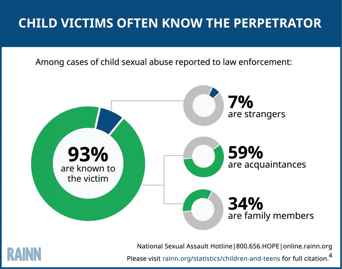 Circle graph explaining that 93 percent of child victims know their perpetrator. 59% of perpetrators are acquaintances, 34% are family members, and 7% are strangers.