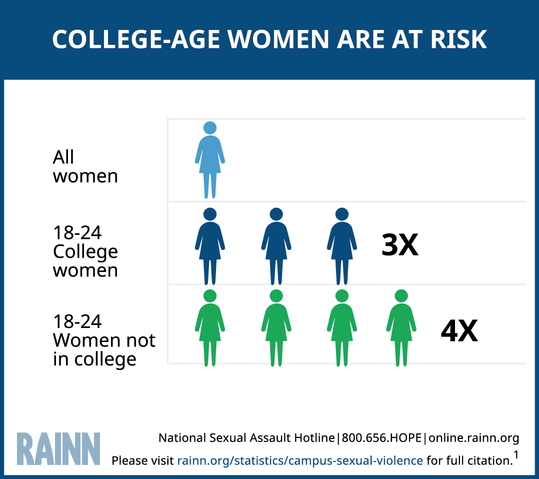 Statistic showing that women 18-24 who are not in college are at the highest risk for sexual assault, when compared to all women, and to women ages 18 to 24 who are in college.