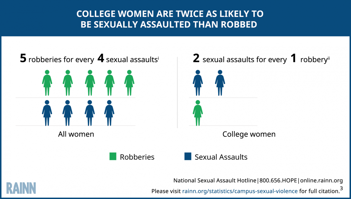 Graphic depicts statistic that college women are two times more likely to be sexually assaulted than robbed. Graph compares figures for college-age women and for all women. For all women, there are 5 robberies for every 4 sexual assaults. For college women, there are 2 sexual assaults for every 1 robbery.