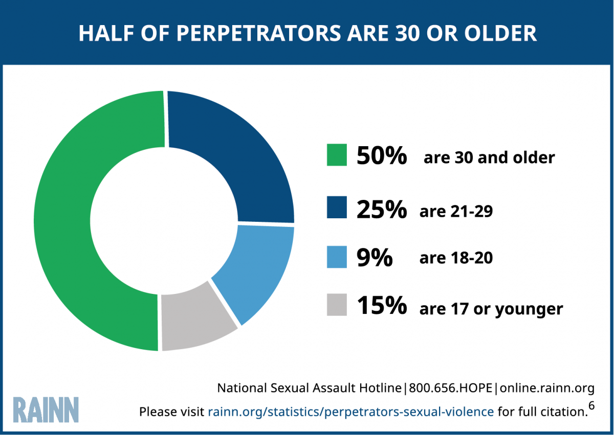 Perpetrators of Sexual Violence: Statistics | RAINN