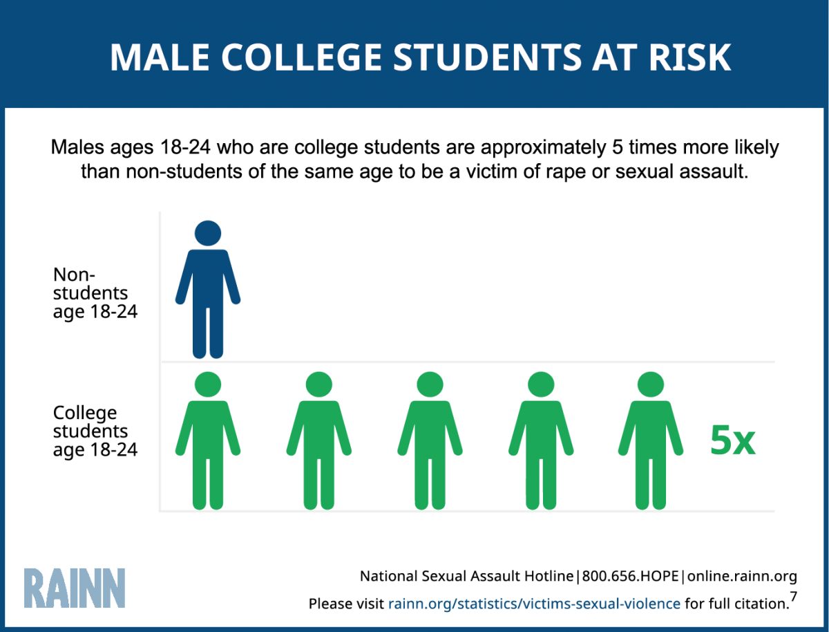Infographic depicts that male college students are at a higher risk than non-students of the same age to experience sexual assault or rape. Male students ages 18-24 are five times more likely than non-students of the same age to experience sexual violence.