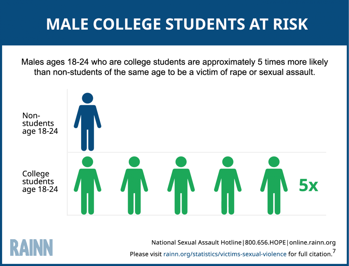 Victims of Sexual Violence: Statistics | RAINN