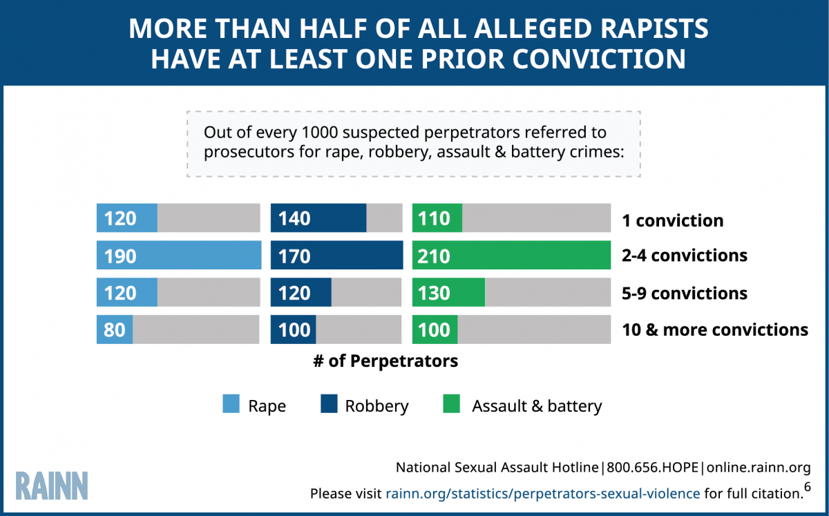 Infographic explains that more than half of alleged perpetrators have at least one prior conviction. Statistic is broken down by convictions for rape, robbery, and assault and battery per 1000.