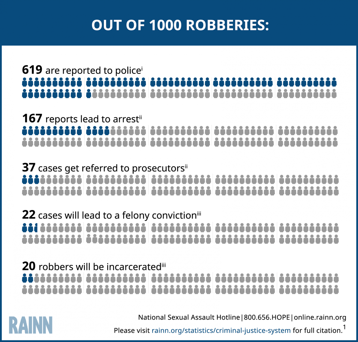 Graphic explaining the number of perpetrators of robbery that will serve jail or prison time. The graphic visually contrasts the much lower jail and prison rates for perpetrators of rape. For every 1,000 robberies, 619 are reported to police, 167 reports lead to arrest, 37 cases get referred to prosecutors, 22 cases will lead to a felony conviction, and 20 robbers will be incarcerated. 