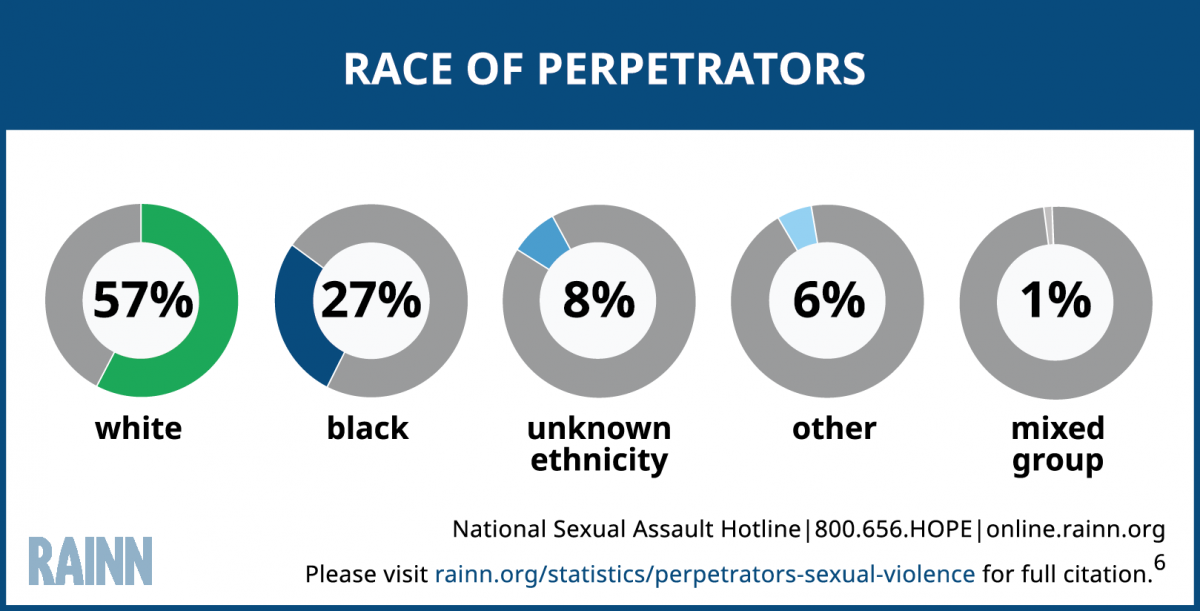 5 circle graphs that represent the percentage of perpetrators by race or ethnicity. 57% of perpetrators are white, 27% are black, 8% are of an unknown ethnicity, 6% are other, and 1% are mixed.