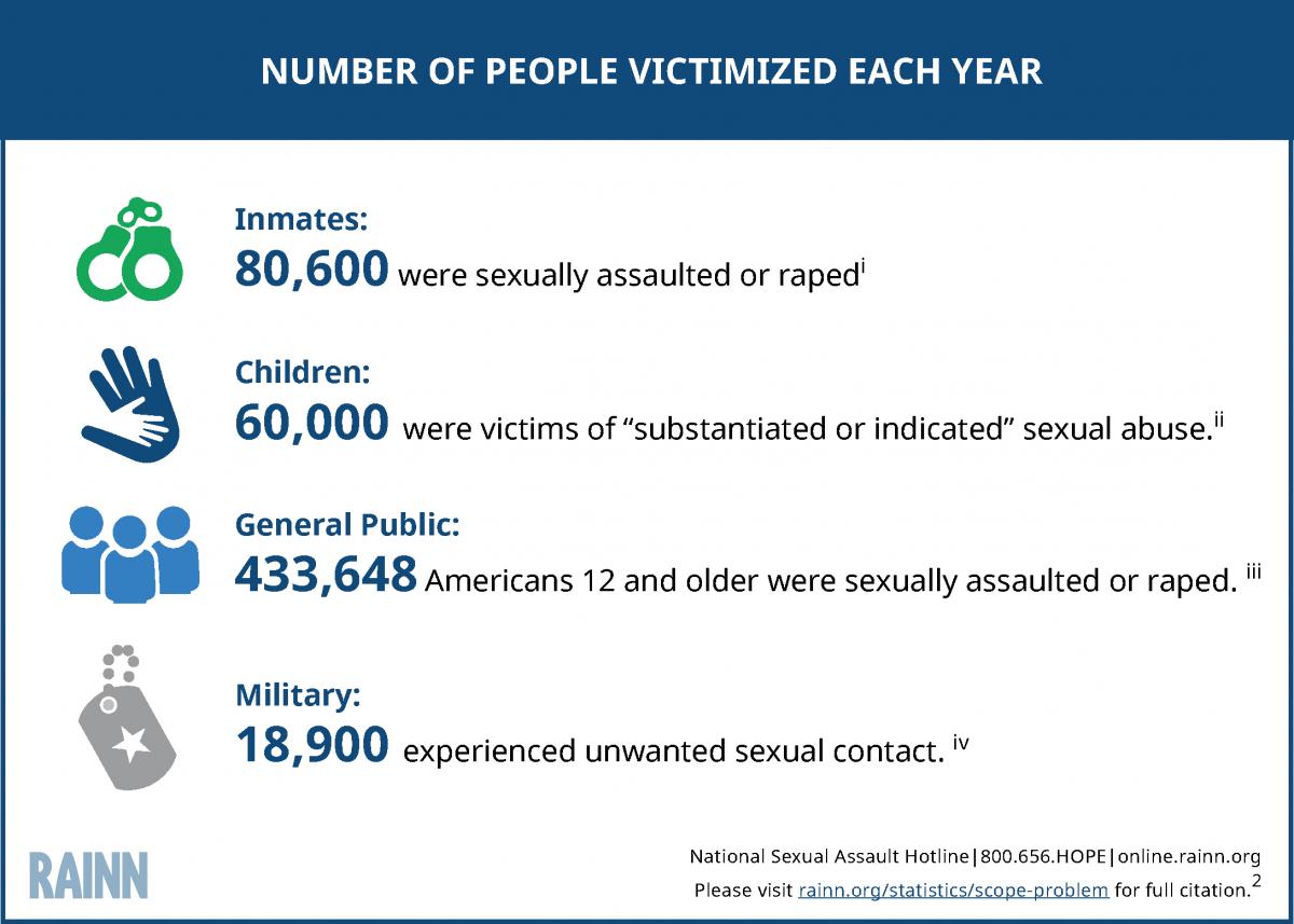 Infographic showing the number of people victimized in one year. Number broken down by inmates (80,600), children (61,000), general public (284,000), and military (18,900).