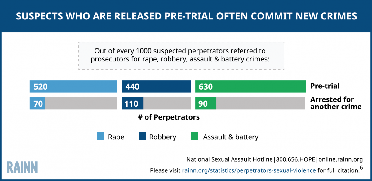 Infographic explains that suspects who are released pre-trail often commit new crimes. Statistic broken down by three types of crime (rape, robbery, and assault and battery).