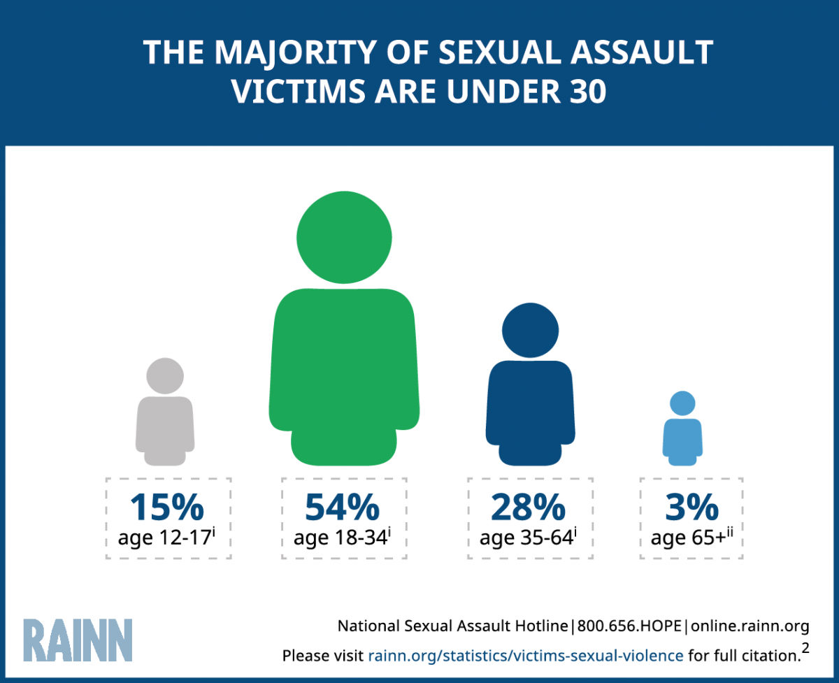 Infographic reads "The majority of sexual assault victims are under 30." Statistic is broken down into five age groups. 15% of sexual violence victims are 12-17, 54% of victims are 18-34, 28% of victims are 35-64, and 3% are 65+.