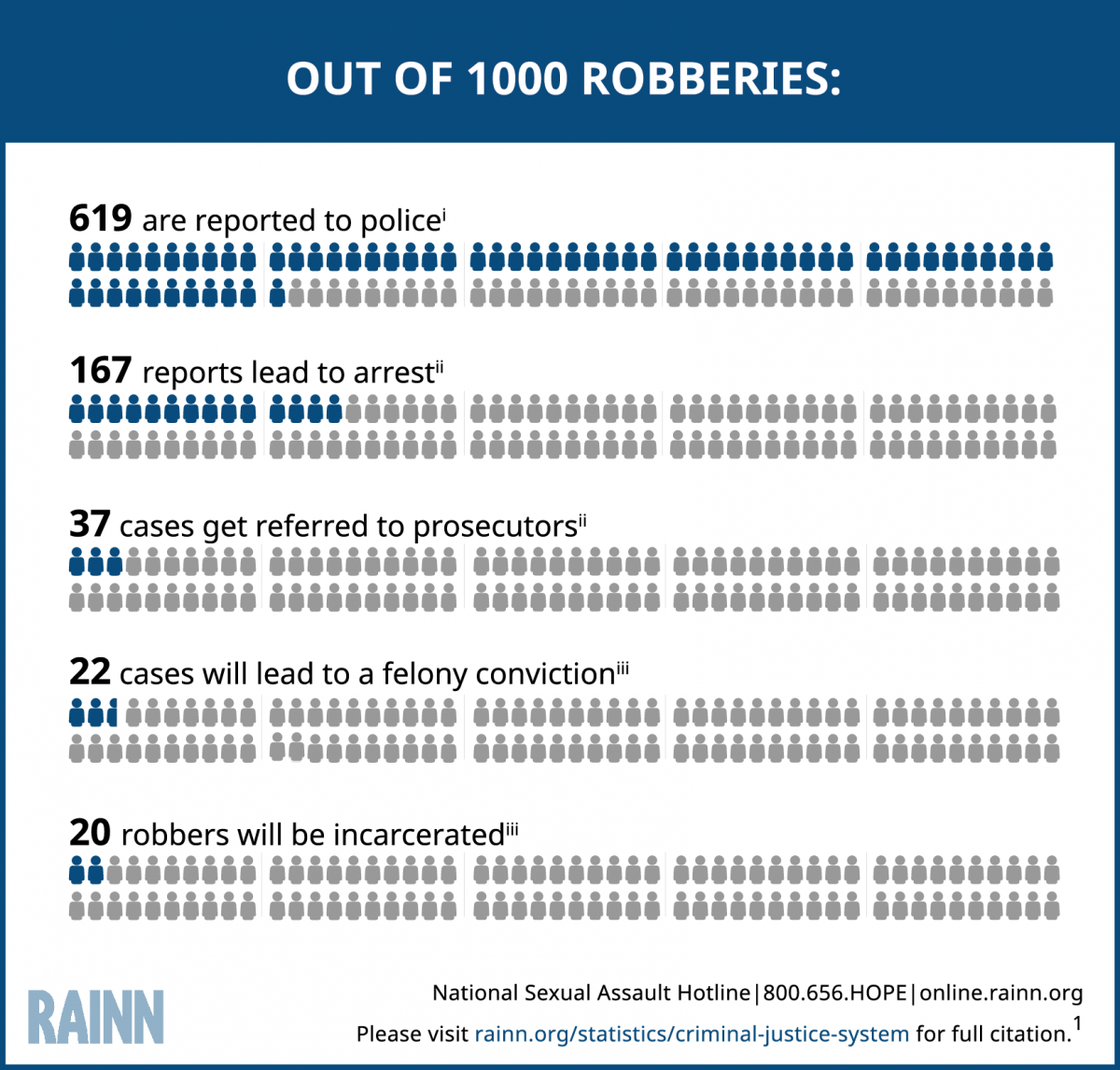 Graphic explaining the number of perpetrators of robbery that will serve jail or prison time. The graphic visually contrasts the much lower jail and prison rates for perpetrators of rape. For every 1,000 robberies, 619 are reported to police, 167 reports lead to arrest, 37 cases get referred to prosecutors, 22 cases will lead to a felony conviction, and 20 robbers will be incarcerated.